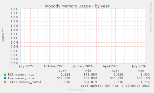 Prosody Memory Usage