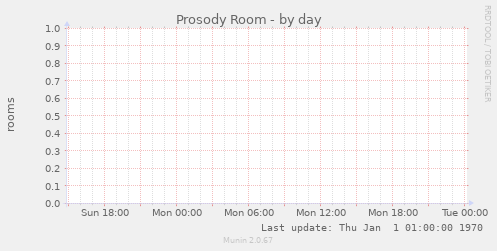 Prosody Room