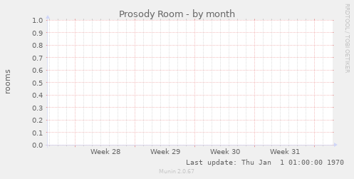 Prosody Room