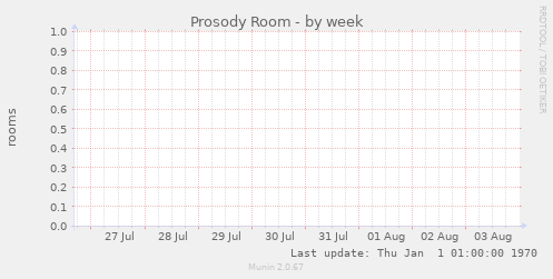 Prosody Room