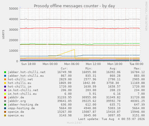 Prosody offline messages counter