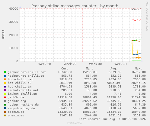 monthly graph