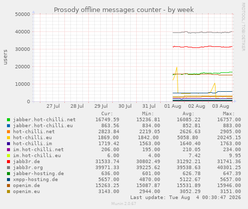 Prosody offline messages counter
