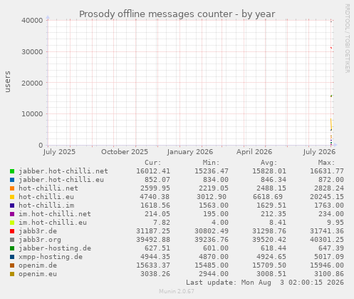 yearly graph