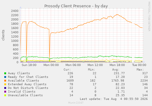 Prosody Client Presence