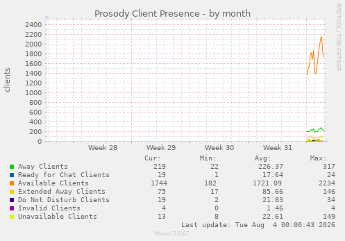 monthly graph