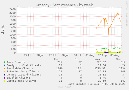 Prosody Client Presence