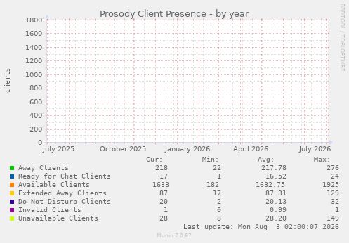 yearly graph
