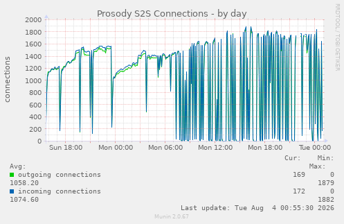 Prosody S2S Connections