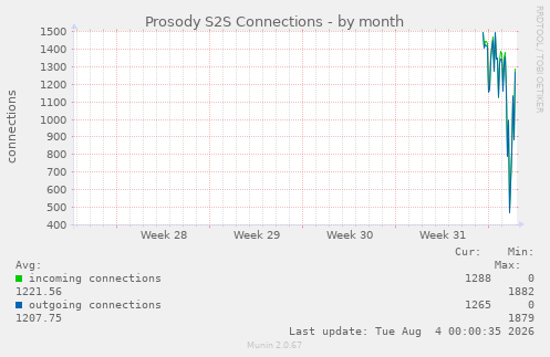 monthly graph