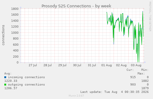 Prosody S2S Connections