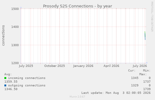 yearly graph