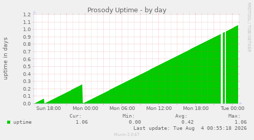 Prosody Uptime