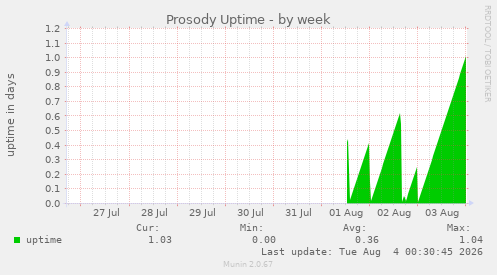Prosody Uptime