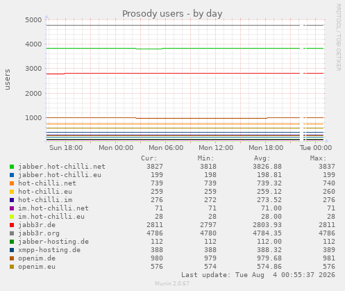 Prosody users