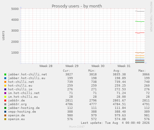 monthly graph