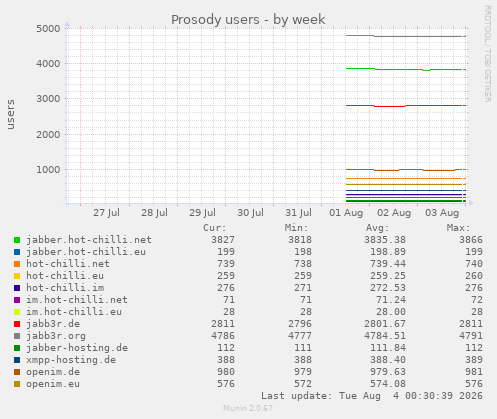 Prosody users