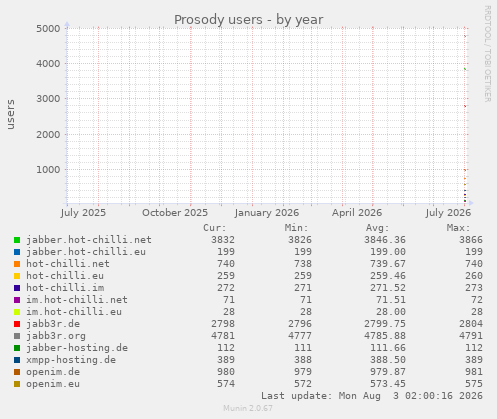 yearly graph