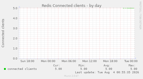 Redis Connected clients