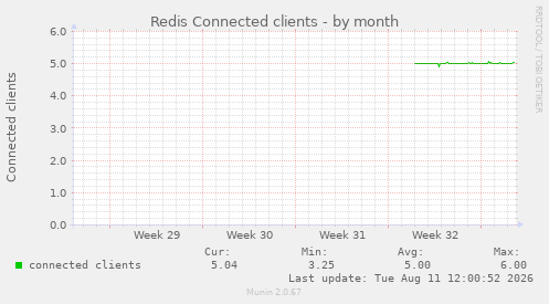 Redis Connected clients