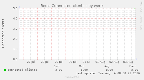 Redis Connected clients