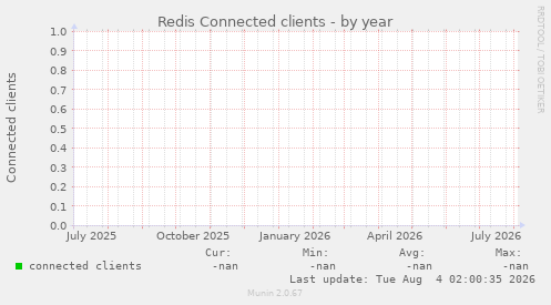 Redis Connected clients