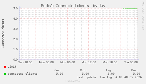 Redis1: Connected clients