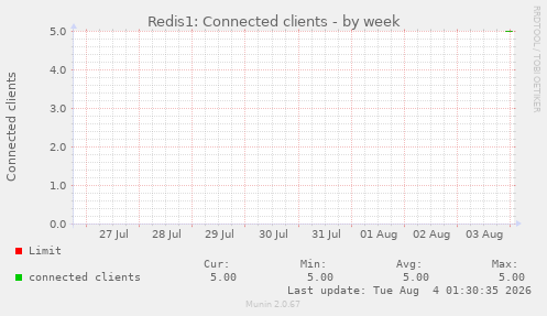 Redis1: Connected clients