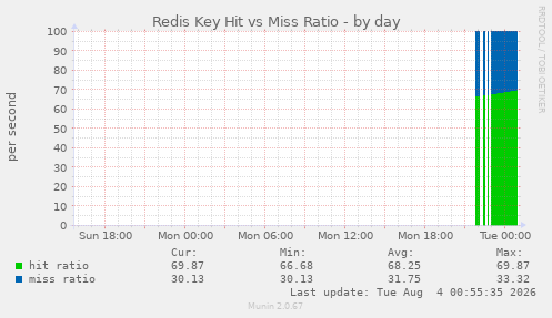 Redis Key Hit vs Miss Ratio