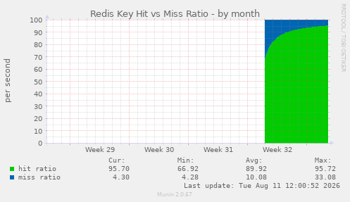 Redis Key Hit vs Miss Ratio