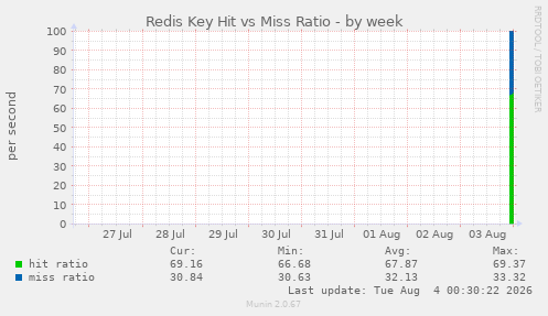 Redis Key Hit vs Miss Ratio