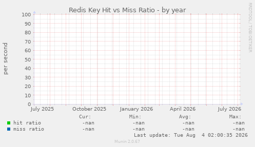 Redis Key Hit vs Miss Ratio