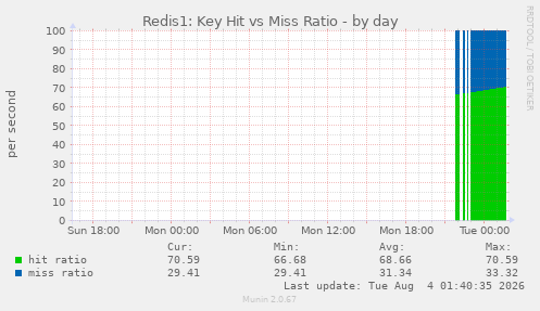 Redis1: Key Hit vs Miss Ratio