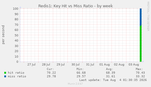 Redis1: Key Hit vs Miss Ratio