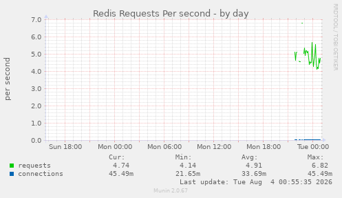 Redis Requests Per second