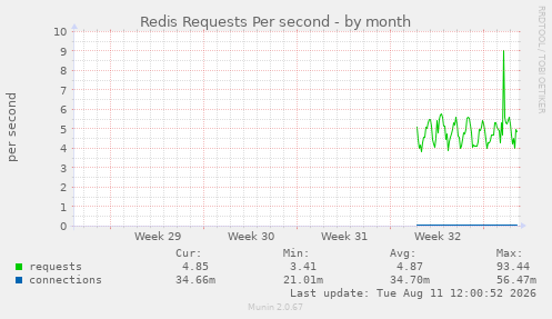 Redis Requests Per second