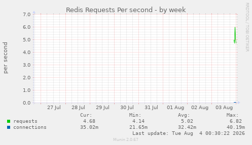 Redis Requests Per second