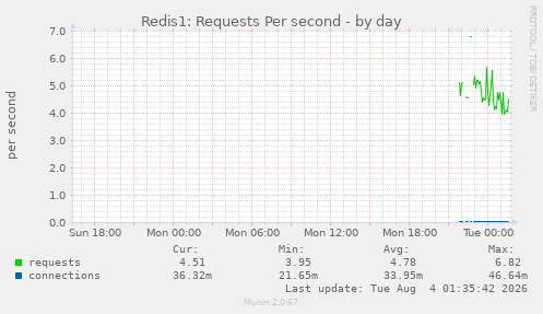 Redis1: Requests Per second