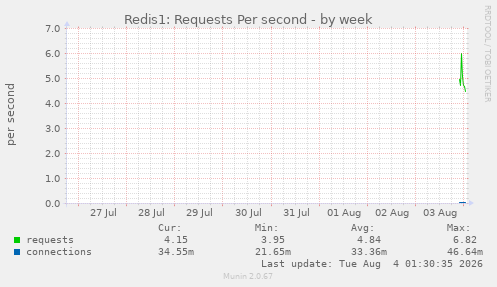 Redis1: Requests Per second