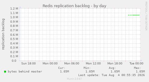 Redis replication backlog