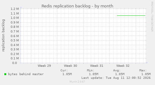 Redis replication backlog