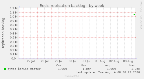 Redis replication backlog