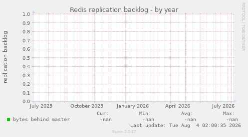Redis replication backlog