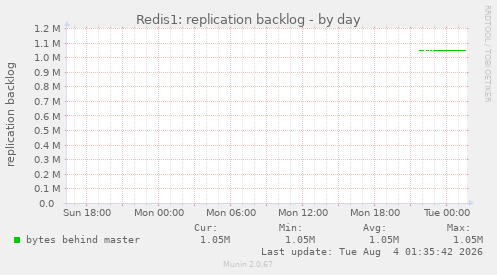 Redis1: replication backlog