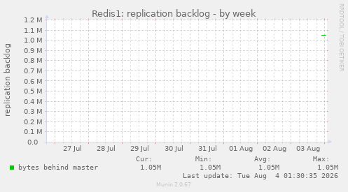 Redis1: replication backlog