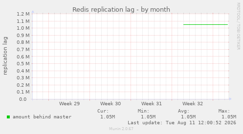 Redis replication lag