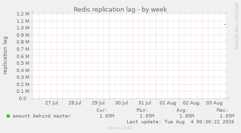 Redis replication lag