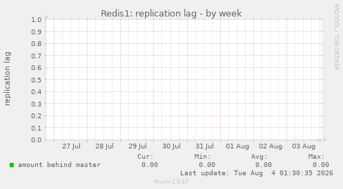 Redis1: replication lag