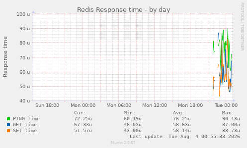 Redis Response time