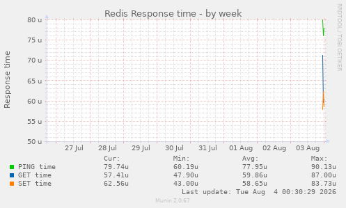 Redis Response time